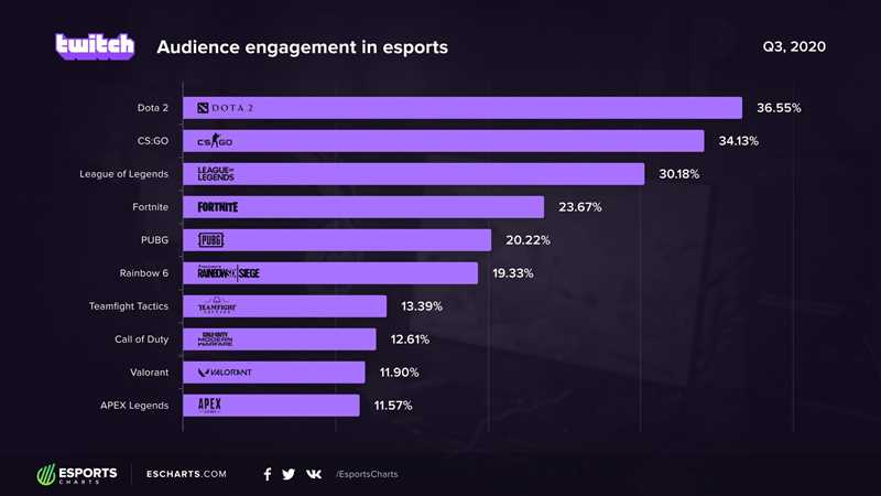 Основные преимущества продвижения через стримеров на Twitch