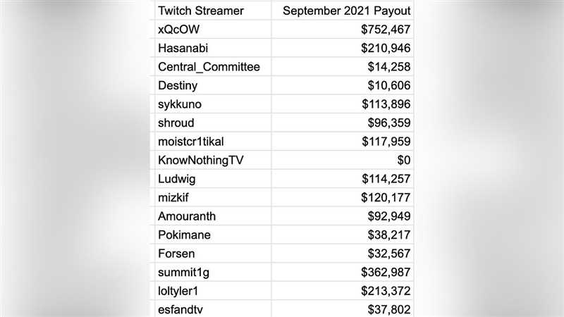 Стоимость продвижения через стримеров на Twitch - выгодно ли это и стоит ли вкладывать деньги?