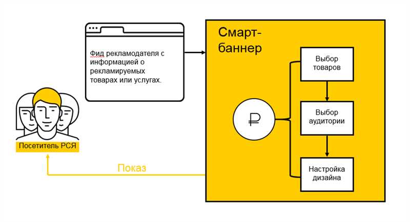 Преимущества использования смарт баннеров