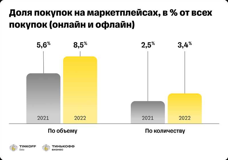 Рост популярности покупок через мобильные устройства