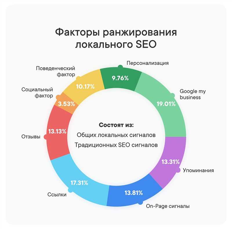 Влияние ссылок из социальных сетей на ранжирование в поисковых системах