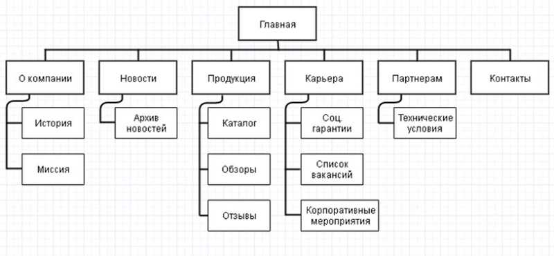 Нумерованные и маркированные списки