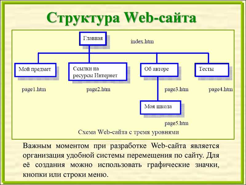 Влияние структуры сайта на продвижение