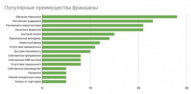 Франшизы в сфере быстрого питания