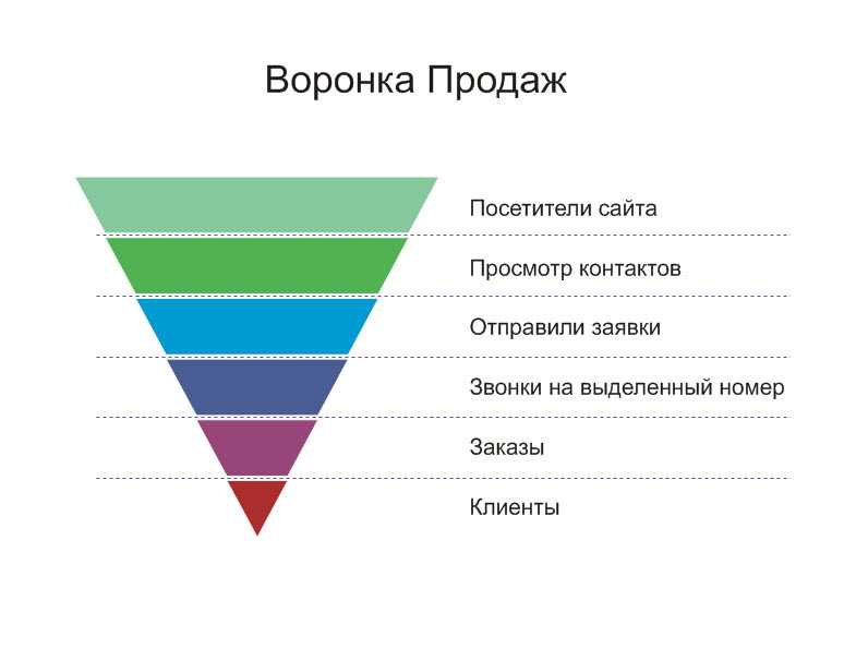 Этапы построения воронки продаж: от привлечения клиентов до совершения покупки