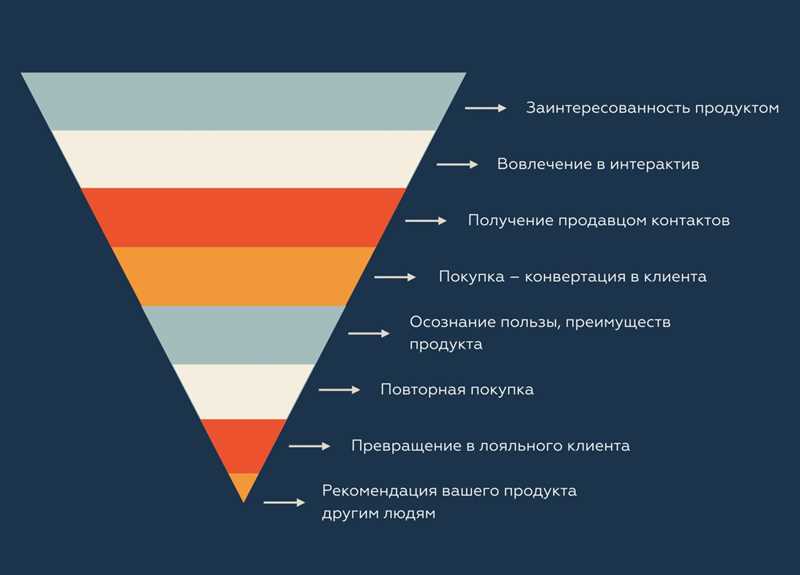 Зачем нужна воронка продаж и как она помогает увеличить прибыль