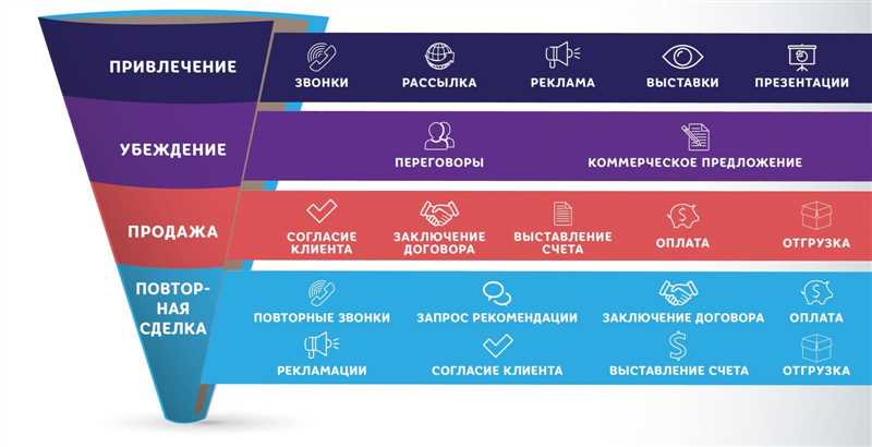 Воронка продаж: что это такое и как ее построить