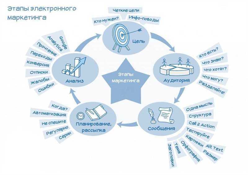 Комплексный интернет-маркетинг - важность и принципы работы