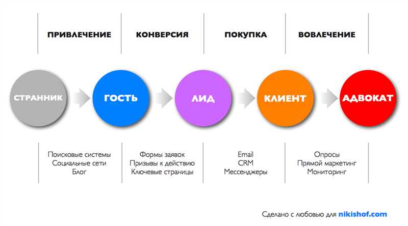 Преимущества качественного контента для удержания посетителей: