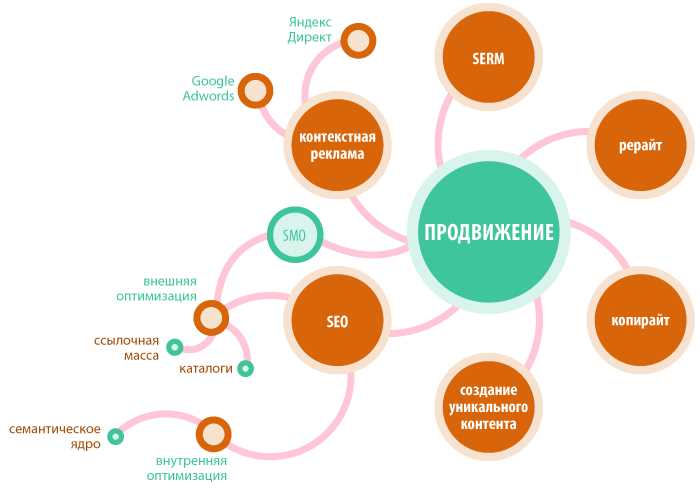 Преимущества оптимизации контента: