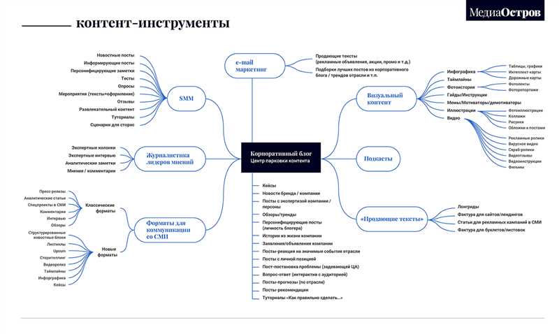 Зависимость продвижения сайтов от контента